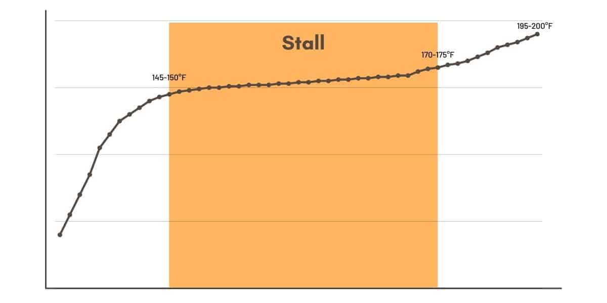 Chart showing temperature rise of pork butt while cooking, highlighting the stall phase.