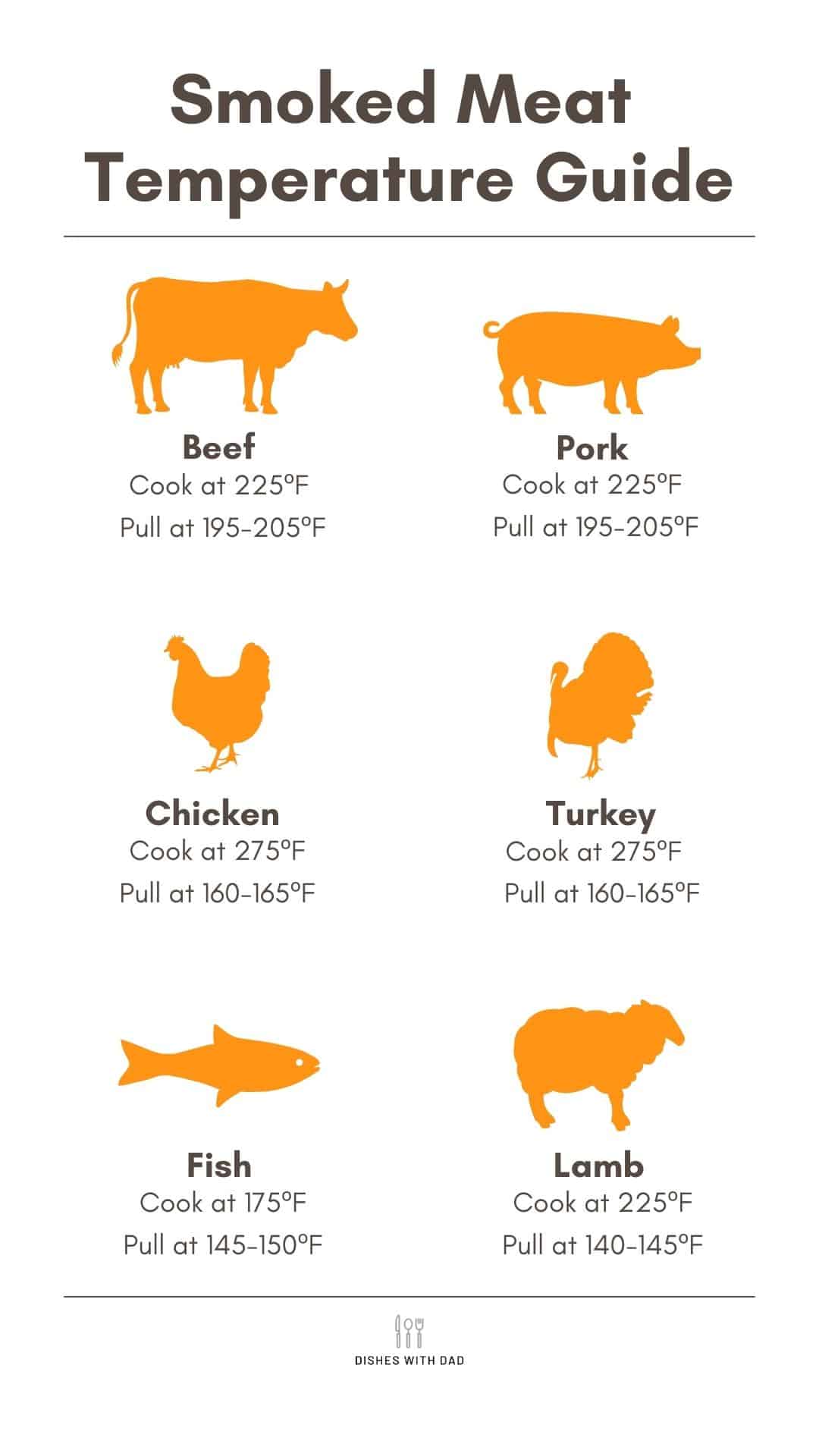 Infographic showing recommended meat temperatures. 